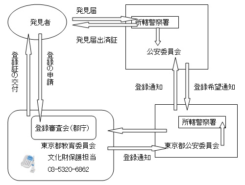 刀を発見