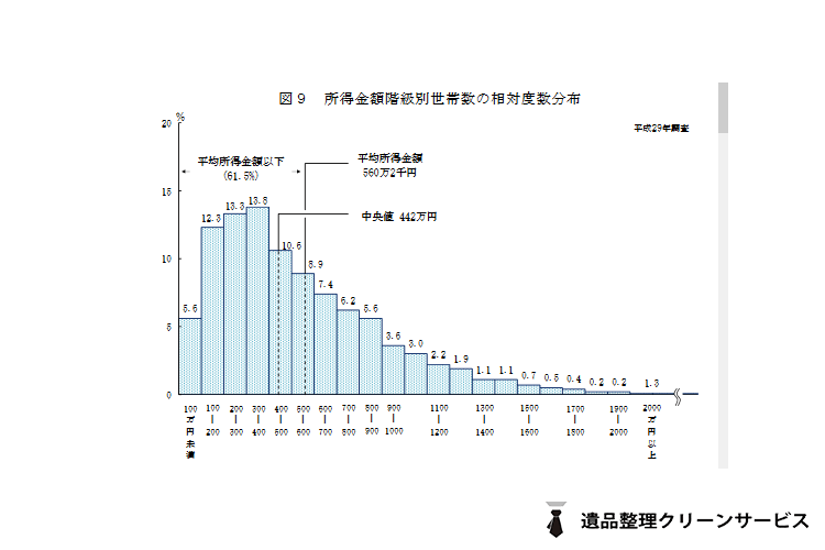 生活分布調査