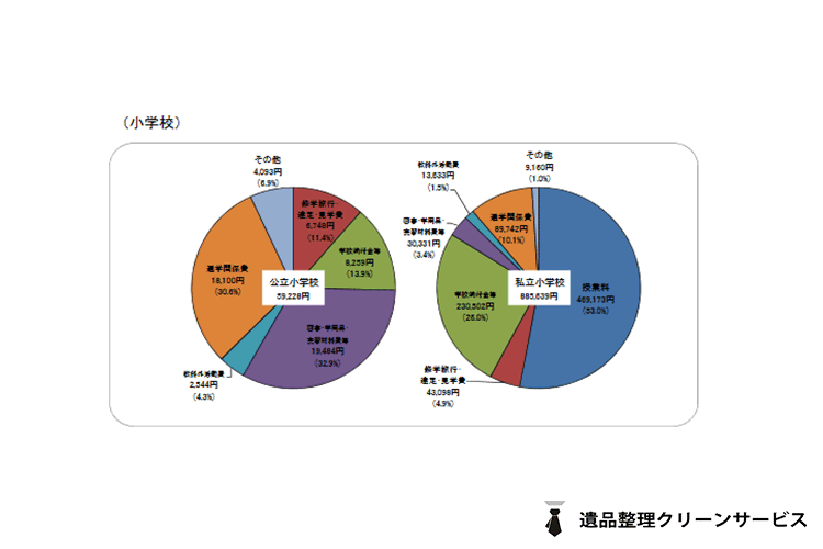 学校部外費