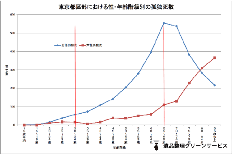 孤独死階級別