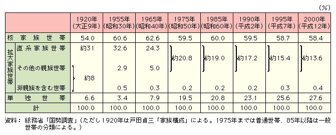 核家族化