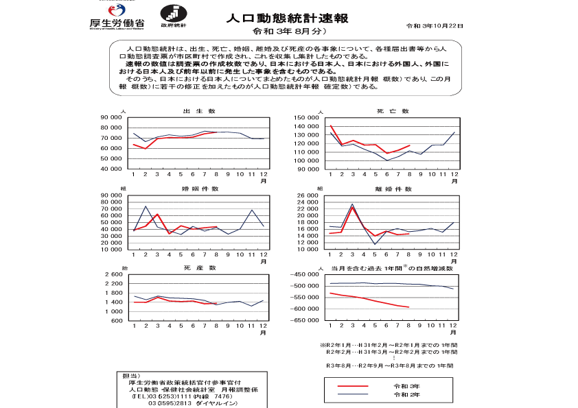 人口動態統計速報