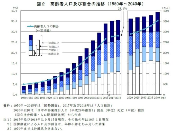 総人口の統計